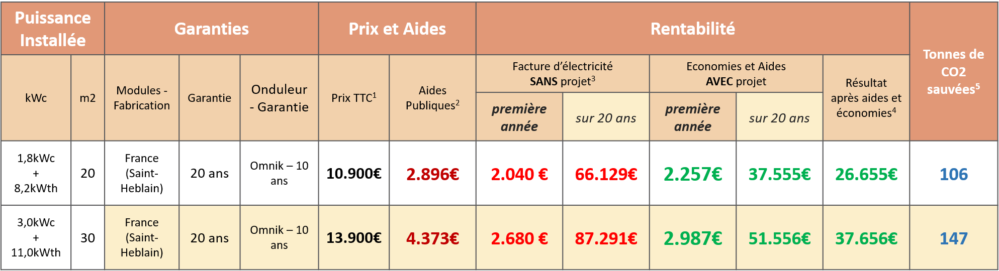 Tarifs installation aérovoltaïque